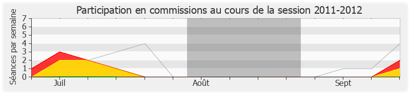Participation commissions-20112012 de Pascal Terrasse