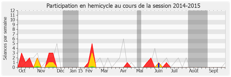 Participation hemicycle-20142015 de Pascal Terrasse