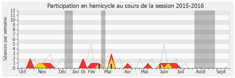 Participation hemicycle-20152016 de Pascal Terrasse