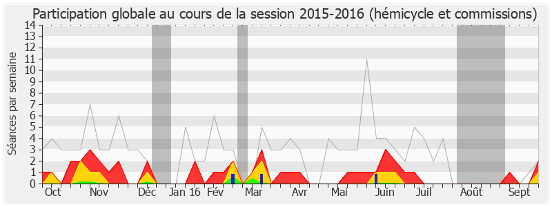 Participation globale-20152016 de Pascal Terrasse