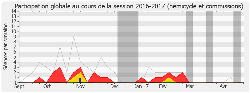 Participation globale-20162017 de Pascal Thévenot