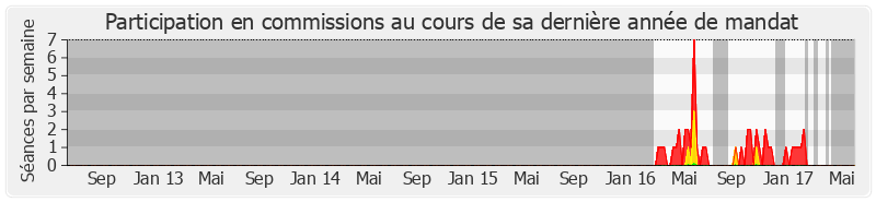 Participation commissions-legislature de Pascal Thévenot