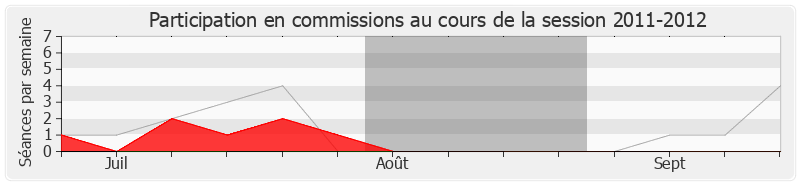 Participation commissions-20112012 de Pascale Boistard