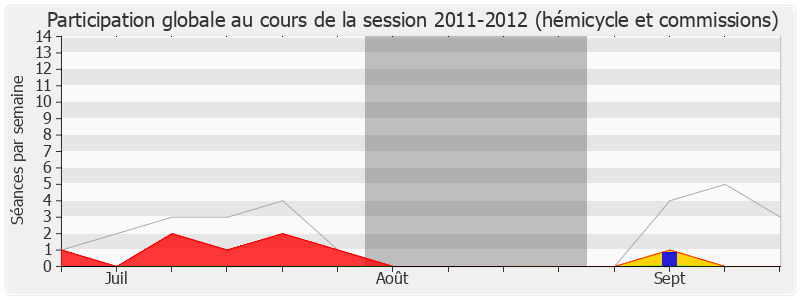 Participation globale-20112012 de Pascale Boistard