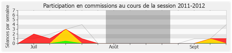 Participation commissions-20112012 de Pascale Crozon