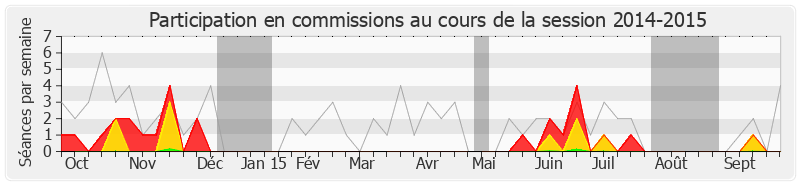 Participation commissions-20142015 de Pascale Crozon