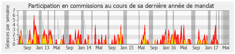 Participation commissions-legislature de Pascale Crozon