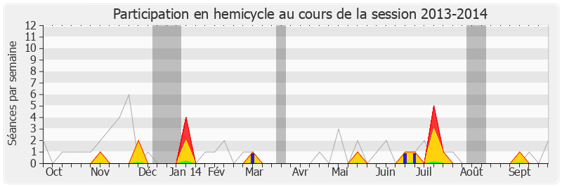 Participation hemicycle-20132014 de Pascale Got