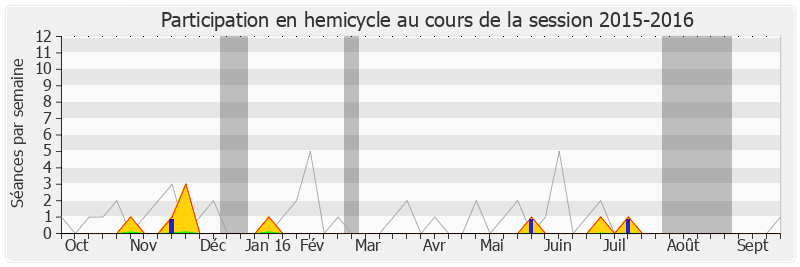 Participation hemicycle-20152016 de Pascale Got