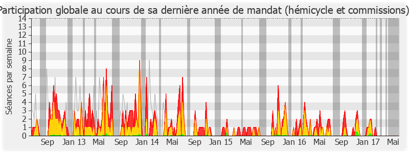 Participation globale-legislature de Pascale Got