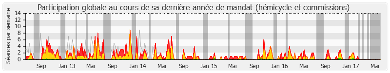 Participation globale-annee de Pascale Got