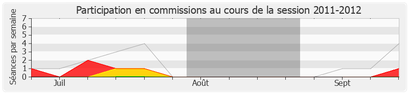 Participation commissions-20112012 de Patrice Carvalho