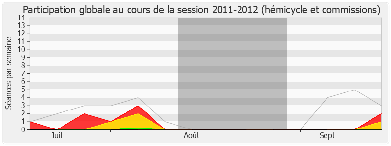 Participation globale-20112012 de Patrice Carvalho