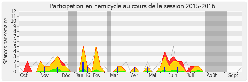 Participation hemicycle-20152016 de Patrice Carvalho