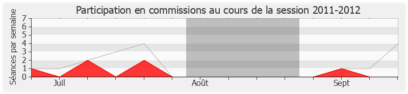 Participation commissions-20112012 de Patrice Martin-Lalande