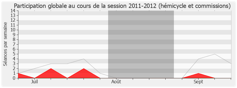 Participation globale-20112012 de Patrice Martin-Lalande