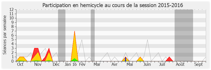 Participation hemicycle-20152016 de Patrice Martin-Lalande