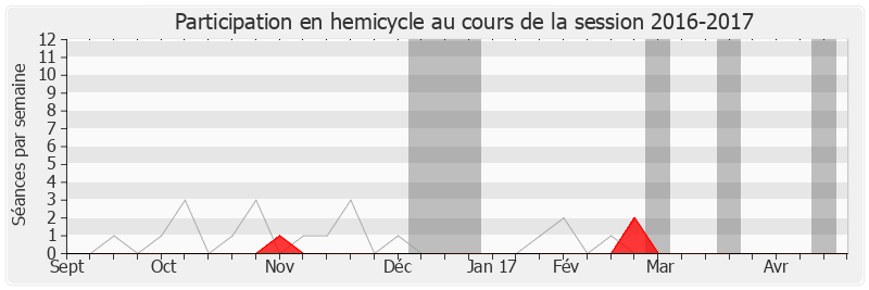 Participation hemicycle-20162017 de Patrice Martin-Lalande