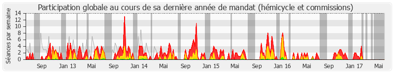 Participation globale-annee de Patrice Martin-Lalande