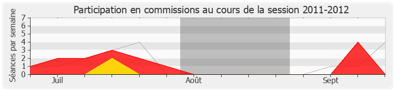 Participation commissions-20112012 de Patrice Prat