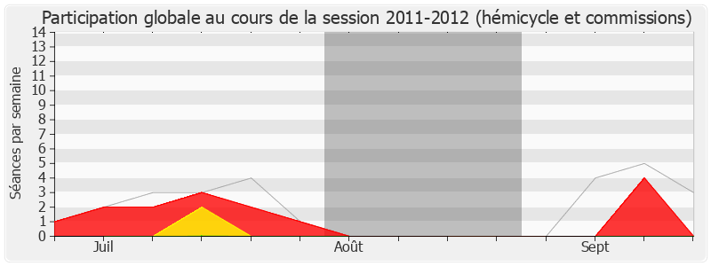 Participation globale-20112012 de Patrice Prat