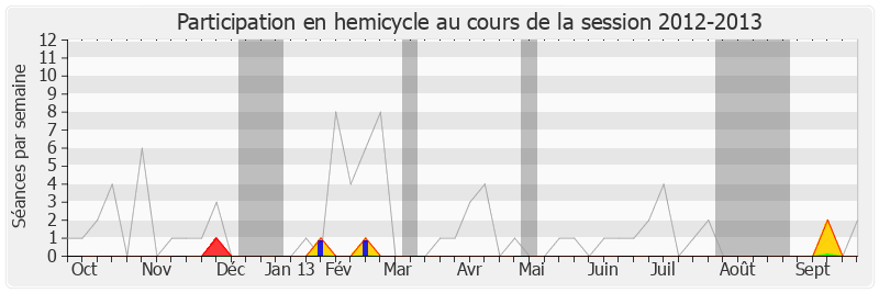 Participation hemicycle-20122013 de Patrice Prat