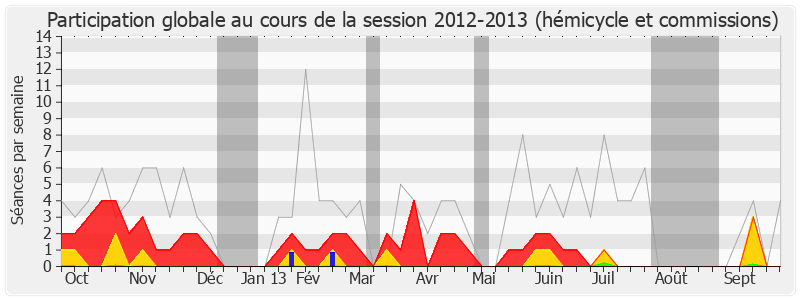 Participation globale-20122013 de Patrice Prat