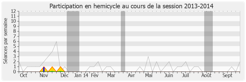 Participation hemicycle-20132014 de Patrice Prat