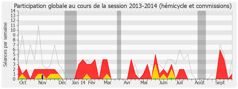 Participation globale-20132014 de Patrice Prat