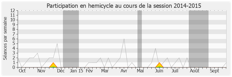 Participation hemicycle-20142015 de Patrice Prat