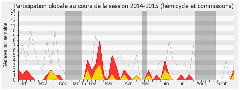 Participation globale-20142015 de Patrice Prat