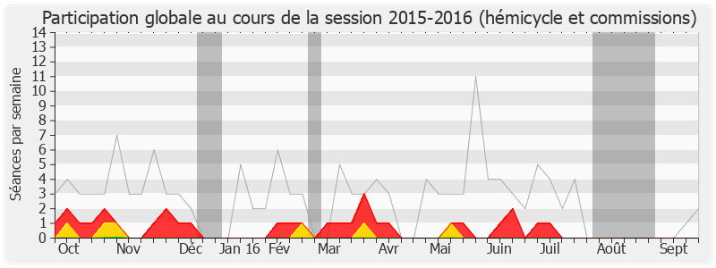 Participation globale-20152016 de Patrice Prat