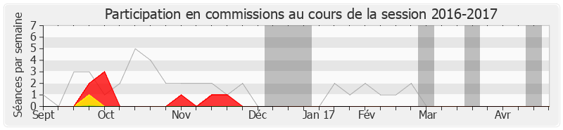 Participation commissions-20162017 de Patrice Prat