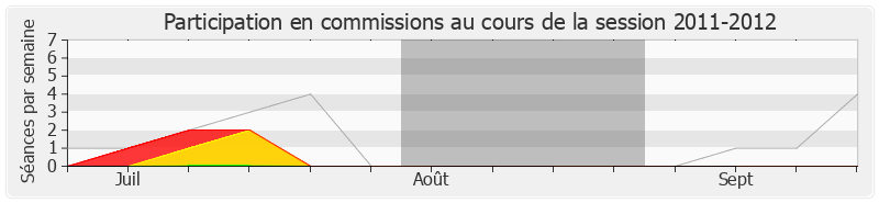 Participation commissions-20112012 de Patrice Verchère