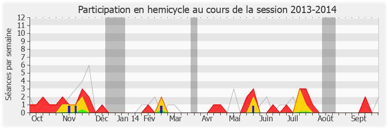Participation hemicycle-20132014 de Patrice Verchère