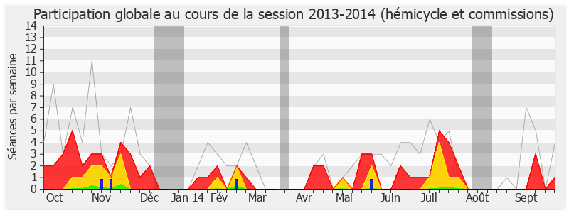 Participation globale-20132014 de Patrice Verchère