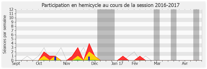Participation hemicycle-20162017 de Patrice Verchère