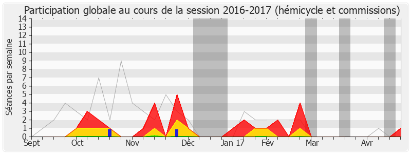 Participation globale-20162017 de Patrice Verchère