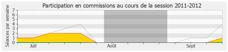 Participation commissions-20112012 de Patricia Adam