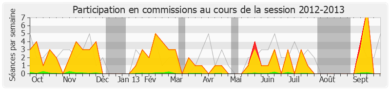 Participation commissions-20122013 de Patricia Adam