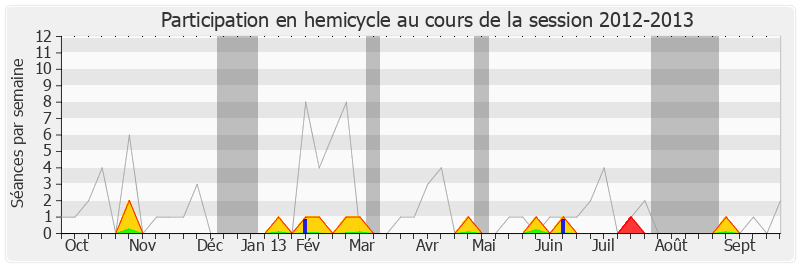 Participation hemicycle-20122013 de Patricia Adam