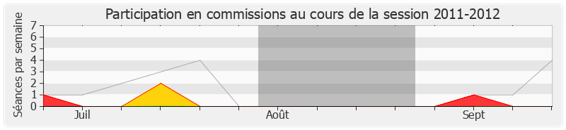 Participation commissions-20112012 de Patrick Balkany