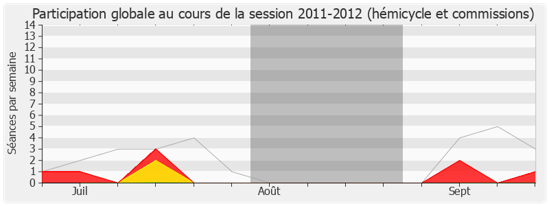 Participation globale-20112012 de Patrick Balkany