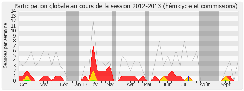 Participation globale-20122013 de Patrick Balkany