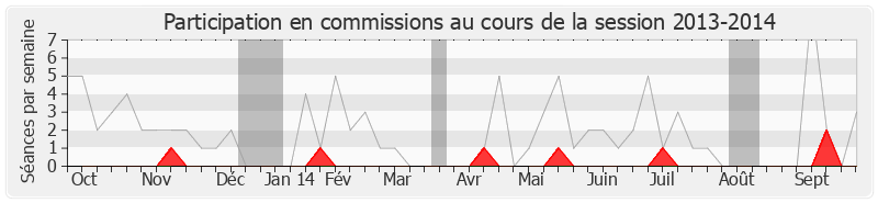 Participation commissions-20132014 de Patrick Balkany