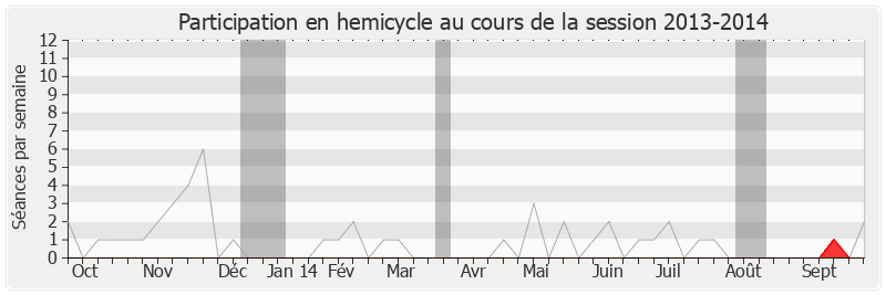 Participation hemicycle-20132014 de Patrick Balkany