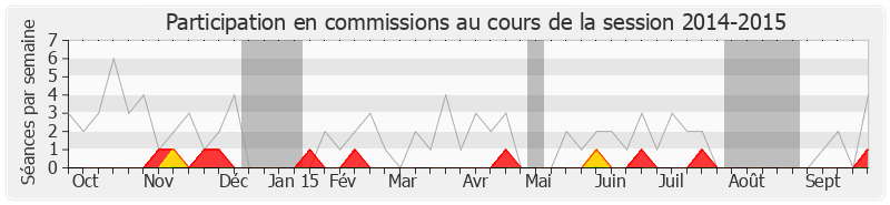 Participation commissions-20142015 de Patrick Balkany