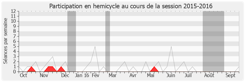 Participation hemicycle-20152016 de Patrick Balkany