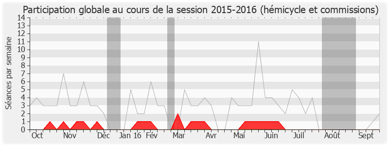 Participation globale-20152016 de Patrick Balkany