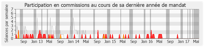 Participation commissions-legislature de Patrick Balkany